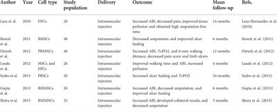 Advances for the treatment of lower extremity arterial disease associated with diabetes mellitus